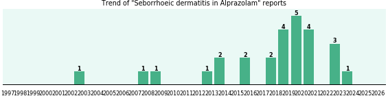 Could Alprazolam cause Seborrhoeic dermatitis? Could Alprazolam cause Seborrhoeic dermatitis?
